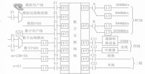 用戶數(shù)字程控交換機的接口有哪些種類