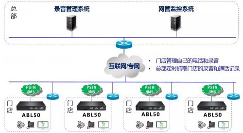 歐貝爾連鎖門店電話組網及統一管理