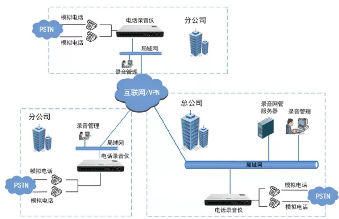 貝爾通信——電話錄音系統(tǒng)