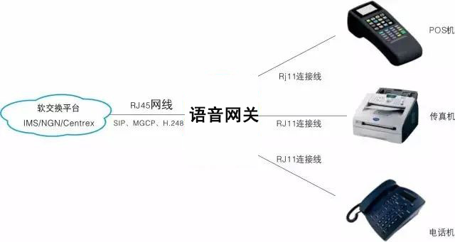 歐貝爾：AG和IAD接入模擬網關的區別