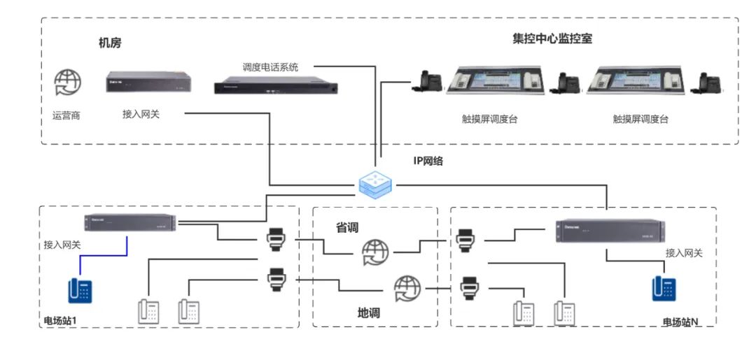 歐貝爾電力集控中心調(diào)度電話(huà)系統(tǒng)改造方案