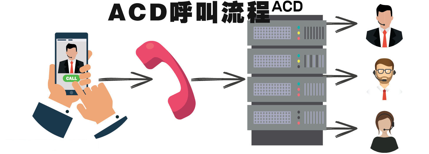 歐貝爾：什么是ACD（呼叫中心系統ACD功能與應用）