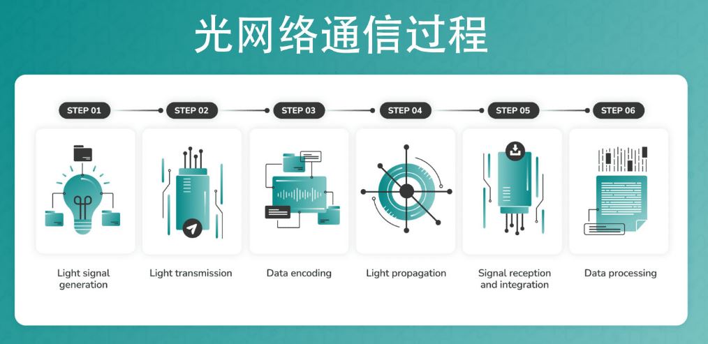 歐貝爾：什么是光網絡