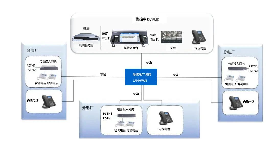 歐貝爾——電力行業(yè)IP調度系統(tǒng)解決方案