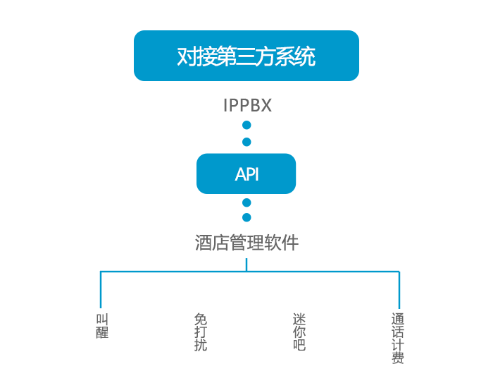 歐貝爾—IPPBX能對接哪些第三方系統？