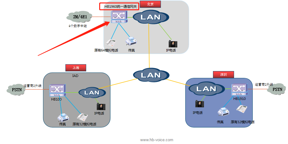 統一通信網關應用圖片