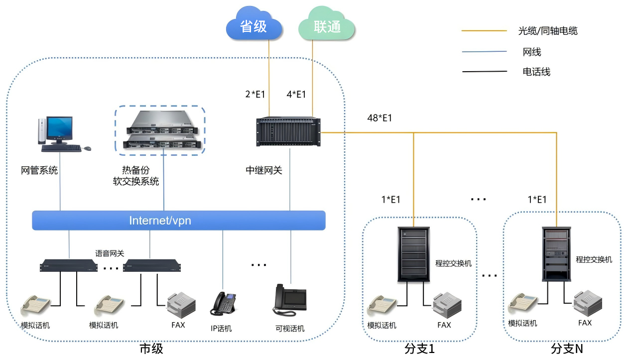 歐貝爾：某市政府固定電話網絡升級改造方案