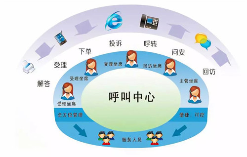 互聯(lián)網+時代，呼叫中心系統(tǒng)必不可少
